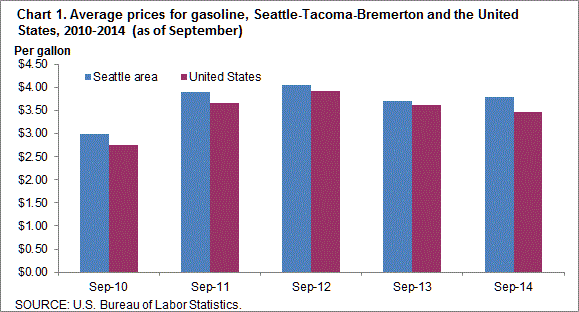 Chart 1. Average prices for gasoline, Seattle-Tacoma-Bremerton and the United States, 2010-2014 (as of September)