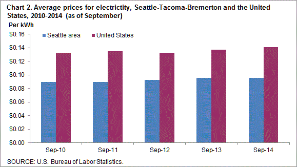 Chart 2. Average prices for electricity, Seattle-Tacoma-Bremerton and the United States, 2010-2014 (as of September)