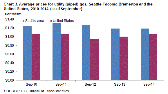 Chart 3. Average prices for utility (piped) gas, Seattle-Tacoma-Bremerton and the United States, 2010-2014 (as of September)