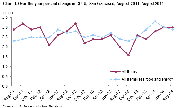 Chart 1. Over-the-year percent change in CPI-U, August 2011-August 2014