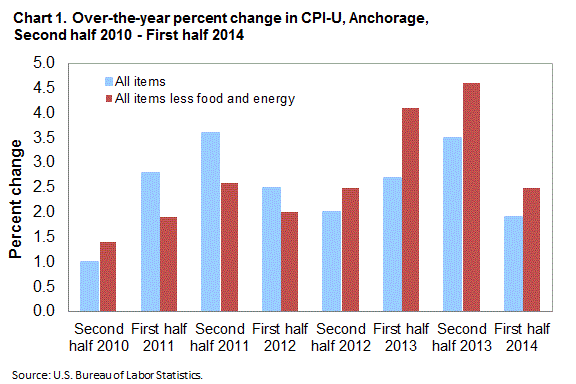 Chart 1. Over-the-year percent change in CPI-U, Anchorage, Second half 2010-First half 2014