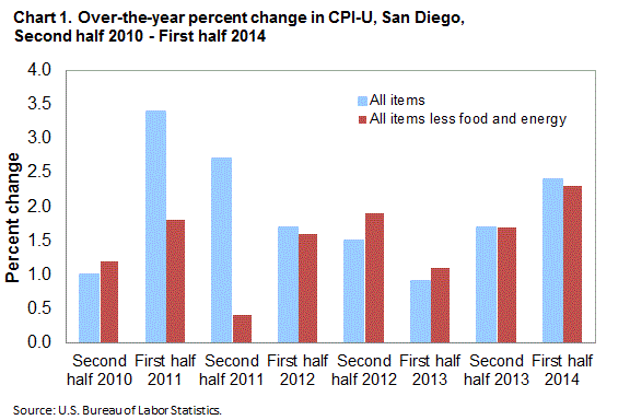 Chart 1. Over-the-year percent change in CPI-U, San Diego, Second half 2010-First half 2014