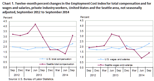 Chart 1. Twelve-month percent changes in the Employment Cost Index for total compensation and for wages and salaries, private industry workers, United States and the Seattle area, not seasonally adjusted, September 2012 to September 2014