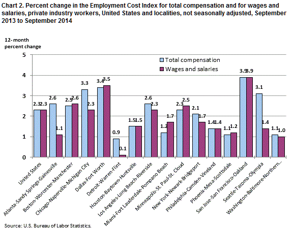 Chart 2. Percent change in the Employment Cost Index for total compensation and for wages and salaries, private industry workers, United States and localities, not seasonally adjusted, September 2013 to September 2014