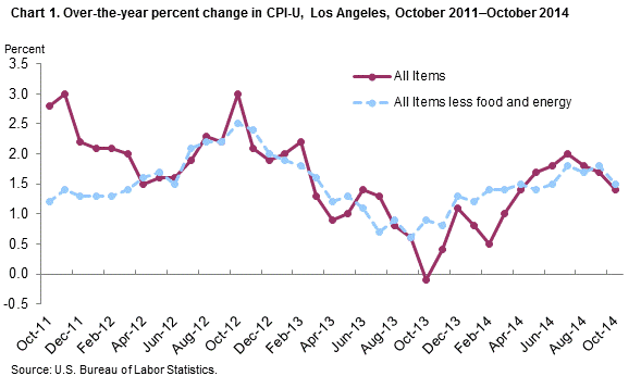 Chart 1. Over-the-yeaer percent change in CPI-U, Los Angeles, October 2011-October 2014