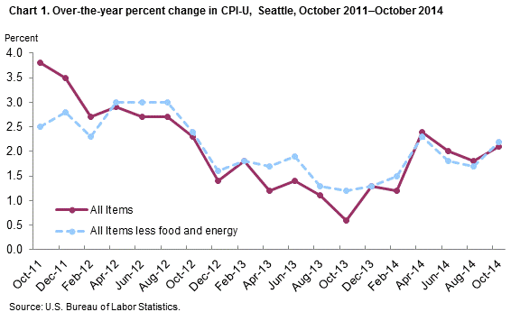 Chart 1. Over-the-year percent change in CPI-U, Seattle, October 2011-October 2014