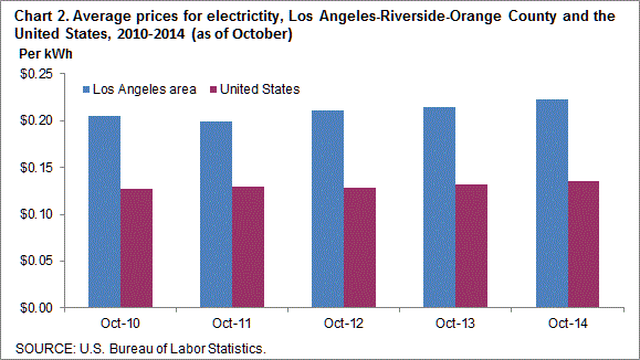 Chart 2. Average prices for electricity, Los Angeles-Riverside-Orange County and the United States, 2010-2014 (as of October)