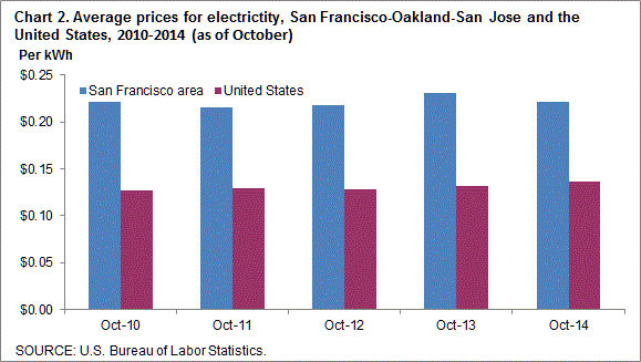 Chart 2. Average prices for electricity, San Francisco-Oakland-San Jose and the United States, 2010-2014 (as of October)