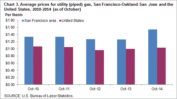 Chart 3. Average prices for utility (piped) gas, San Francisco-Oakland-San Jose and the United States, 2010-2014 (as of October)