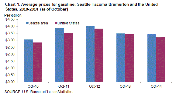 Chart 1. Average prices for gasoline, Seattle-Tacoma-Bremerton and the United States, 2010-2014 (as of October)
