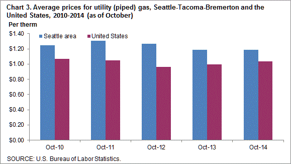Chart 3. Average prices for utility (piped) gas, Seattle-Tacoma-Bremerton and the United States, 2010-2014 (as of October)