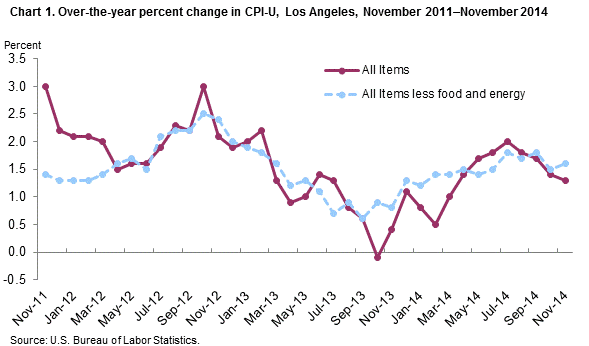 Chart 1. Over-the-year percent change in CPI-U, Los Angeles, November 2011-November 2014
