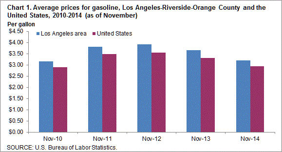 Chart 1. Average prices for gasoline, Los Angeles-Riverside-Orange County and the United States, 2010-2014 (as of November)