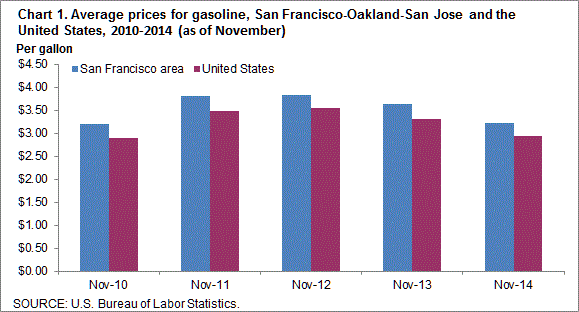 Chart 1. Average prices for gasoline, San Francisco-Oakland-San Jose and the United States, 2010-2014 (as of November)