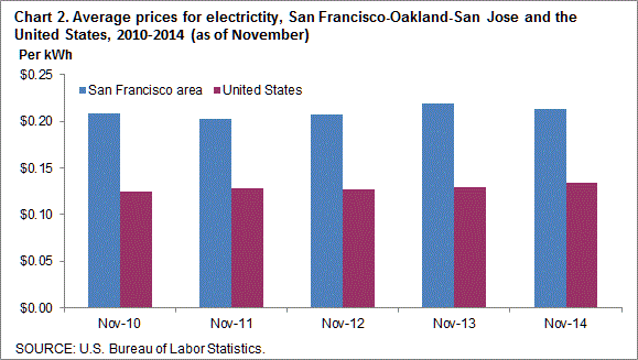 Chart 2. Average prices for electricity, San Francisco-Oakland-San Jose and the United States, 2010-2014 (as of November)