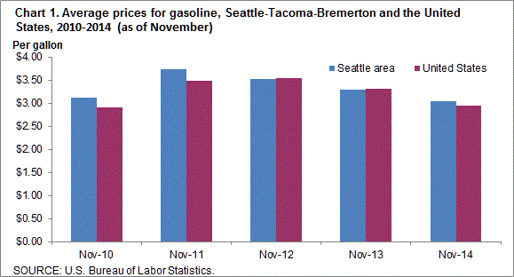 Chart 1. Average prices for gasoline, Seattle-Tacoma-Bremerton and the United States, 2010-2014 (as of November)