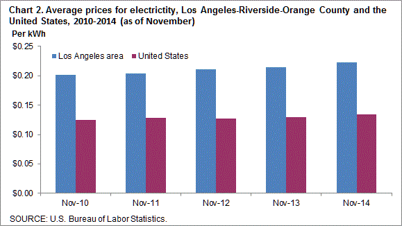 Chart 2. Average prices for electricity, Los Angeles-Riverside-Orange County and the United States, 2010-2014 (as of November)