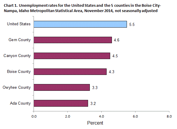 Chart 1. Unemployment rates for the United States and the 5 counties in the Boise-City-Nampa, Idaho Metropolitan Statistical Area, November 2014, not seasonally adjusted