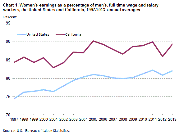 Chart 1. Women’s earnings as a percent of men’s, full time wage and salary workers, the United States and California, 1997-2013 annual averages