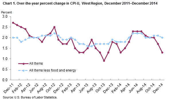 Chart 1. Over-the-year percent change in CPI-U, West Region, December 2011-December 2014