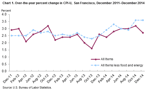 Chart 1. Over-the-year percent change in CPI-U, San Francisco, December 2011-December 2014