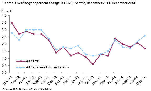 Chart 1. Over-the-year percent change in CPI-U, Seattle, December 2011-December 2014