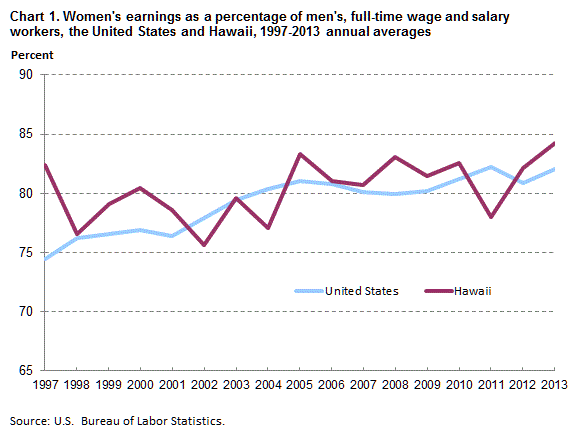 Chart 1. Women’s earnings as a percent of men’s, full time wage and salary workers, the United States and Hawaii, 1997-2013 annual averages