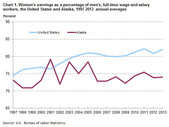 Chart 1. Women’s earnings as a percentage of men’s, full time wage and salary workers, the United States and Alaska, 1997-2013 annual averages