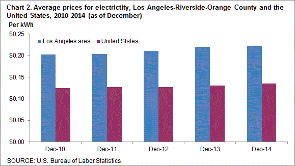 Chart 2. Average prices for electricity, Los Angeles-Riverside-Orange County and the United States, 2010-2014 (as of December)