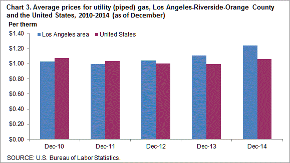 Chart 3. Average prices for utility (piped) gas, Los Angeles-Riverside-Orange County and the United States, 2010-2014 (as of December)