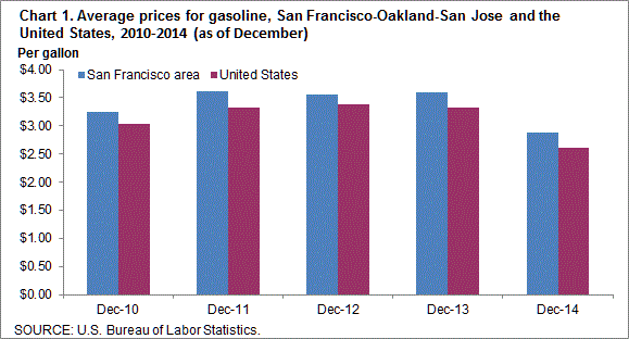 Chart 1. Average prices for gasoline, San Francisco-Oakland-San Jose and the United States, 2010-2014 (as of December)