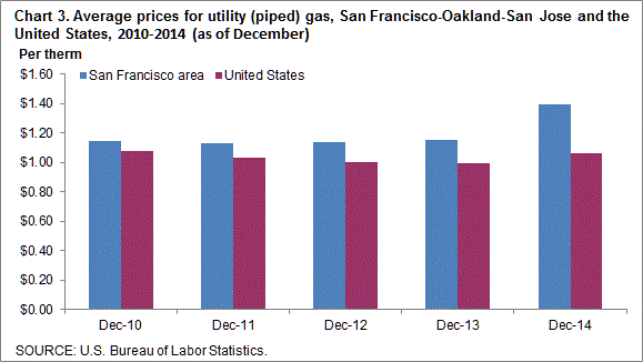 Chart 3. Average prices for utility (piped) gas, San Francisco-Oakland-San Jose and the United States, 2010-2014 (as of December)