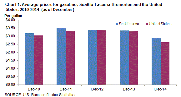 Chart 1. Average prices for gasoline, Seattle-Tacoma-Bremerton and the United States, 2010-2014 (as of December)