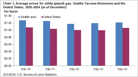 Chart 3. Average prices for utility (piped) gas, Seattle-Tacoma-Bremerton and the United States, 2010-2014 (as of December)
