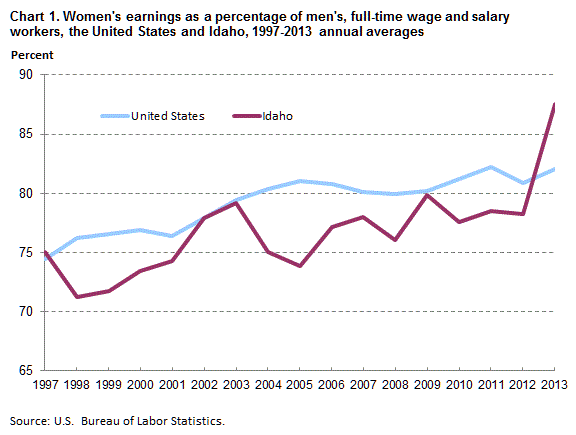 Chart 1. Women’s earnings as a percentage of men’s, full time wage and salary workers, the United States and Idaho, 1997-2013 annual averages