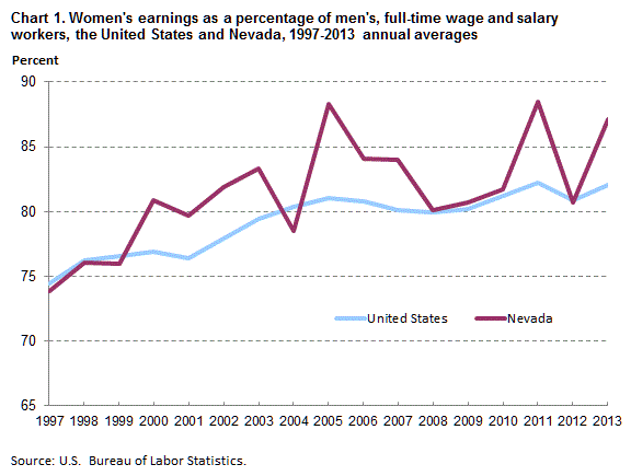 Chart 1. Women’s earnings as a percentage of men’s, full time wage and salary workers, the United States and Nevada, 1997-2013 annual averages