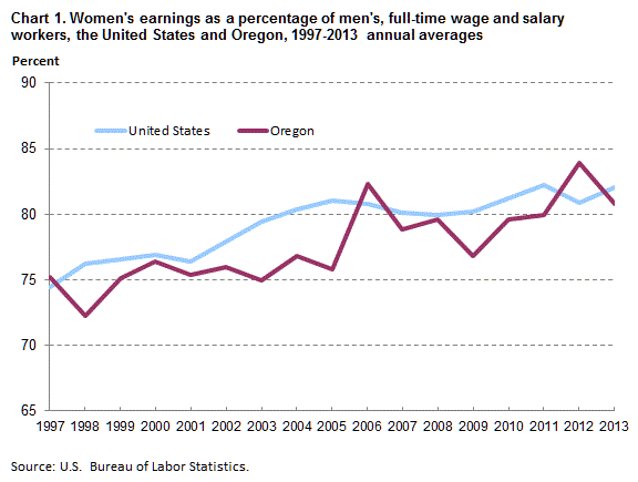 Chart 1. Women’s earnings as a percentage of men’s, full time wage and salary workers, the United States and Oregon, 1997-2013 annual averages