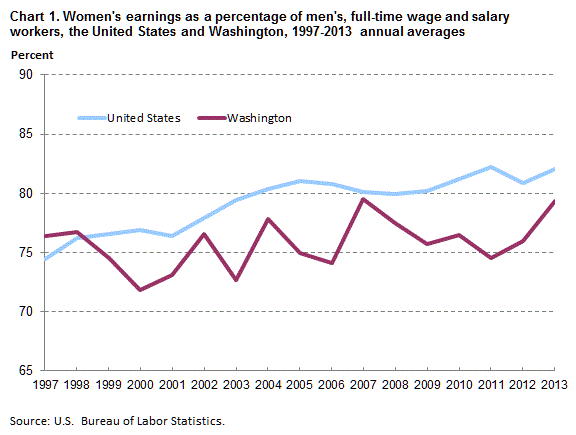 Chart 1. Women’s earnings as a percentage of men’s, full time wage and salary workers, the United States and Washington, 1997-2013 annual averages