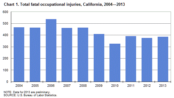 Chart 1. Total fatal occupational injuries, California, 2004-2013