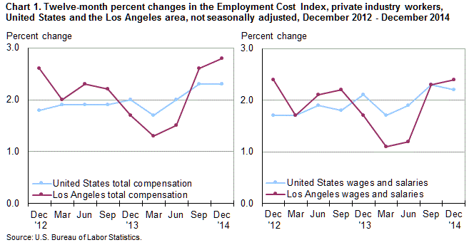 Chart 1. Twelve-month percent changes in the Employment Cost Index for total compensation and for wages and salaries, private industry workers, United States and the Los Angeles area, not seasonally adjusted, December2012 to December2014