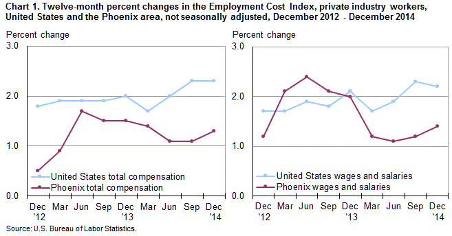 Chart 1. Twelve-month percent changes in the Employment Cost Index for total compensation and for wages and salaries, private industry workers, United States and the Phoenix area, not seasonally adjusted, December2012 to December2014