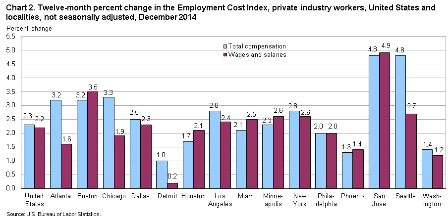 Chart 2. Percent change in the Employment Cost Index for total compensation and for wages and salaries, private industry workers, United States and localities, not seasonally adjusted, December2013 to December2014