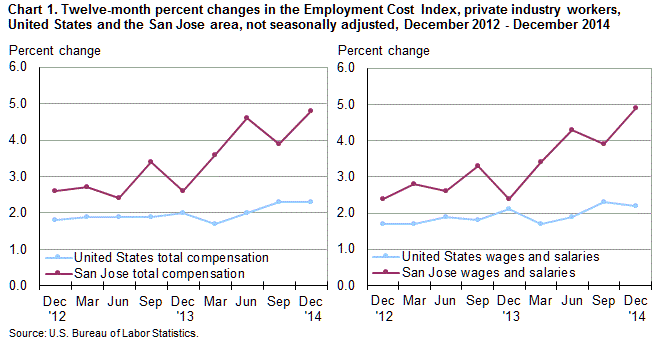 Chart 1. Twelve-month percent changes in the Employment Cost Index for total compensation and for wages and salaries, private industry workers, United States and the San Jose area, not seasonally adjusted, December2012 to December2014