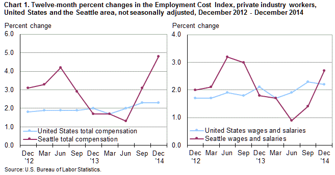 Chart 1. Twelve-month percent changes in the Employment Cost Index for total compensation and for wages and salaries, private industry workers, United States and the Seattle area, not seasonally adjusted, December2012 to December2014