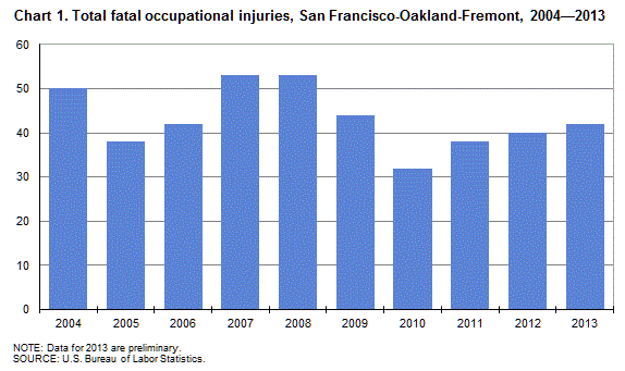Chart 1. Total fatal occupational injuries, San Francisco-Oakland-Fremont, 2004-2013