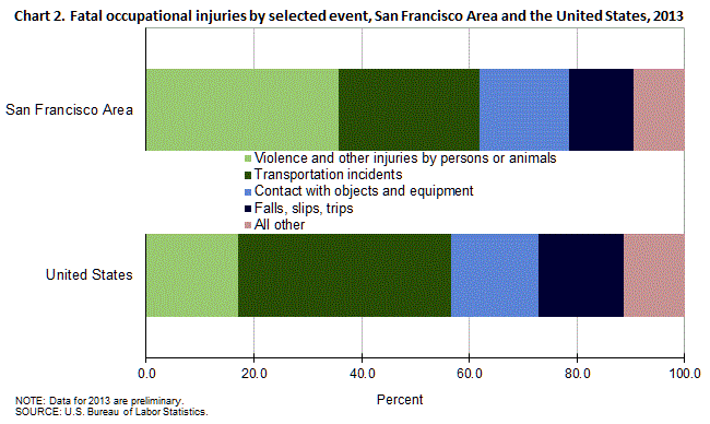 Chart 2. Fatal occupational injuries by selected event, San Francisco Area and the United States, 2013