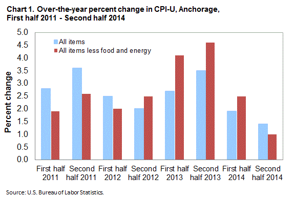 Chart 1. Over-the-year percent change in CPI-U, Anchorage, First half 2011 - Second half 2014
