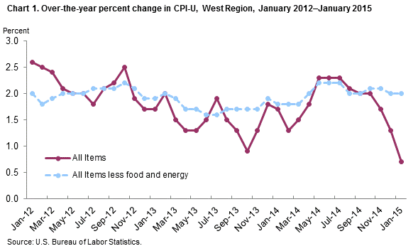 Chart 1. Over-the-year percent change in CPI-U, West Region, January 2011-January 2014