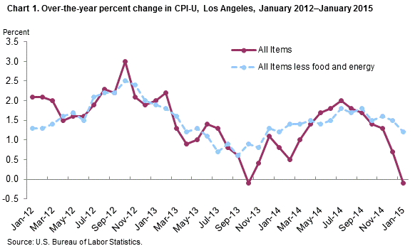 Chart 1. Over-the-year percent change in CPI-U, Los Angeles, January 2011-January 2014