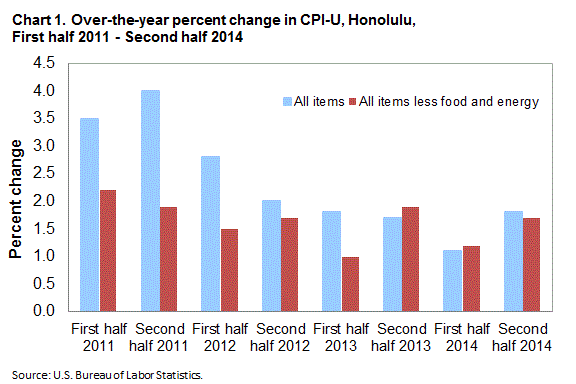 Chart 1. Over-the-year percent change in CPI-U, Honolulu, First half of 2011 – Second half 2014